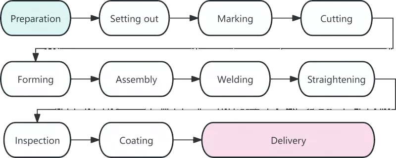 Kusanthula kwa Steel Structure Production Technology